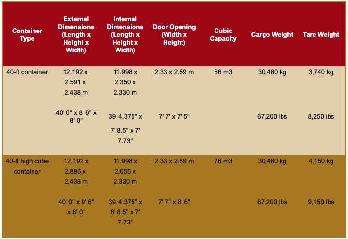 40-ft shipping container chart